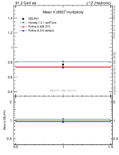 Plot of nKst in 91.2 GeV ee collisions