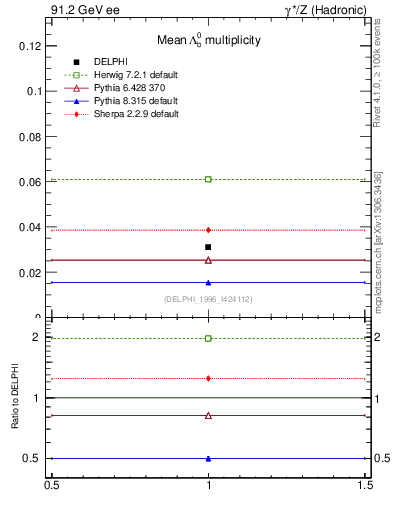 Plot of nLambdaB in 91.2 GeV ee collisions