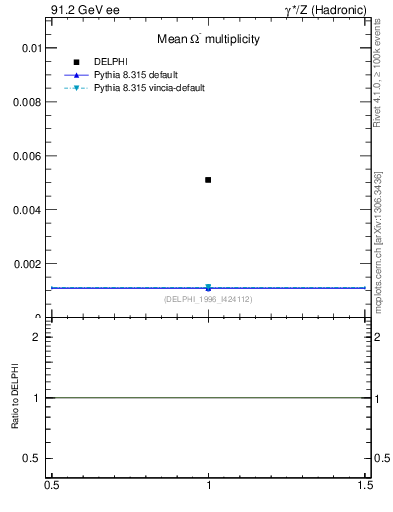 Plot of nOmega in 91.2 GeV ee collisions