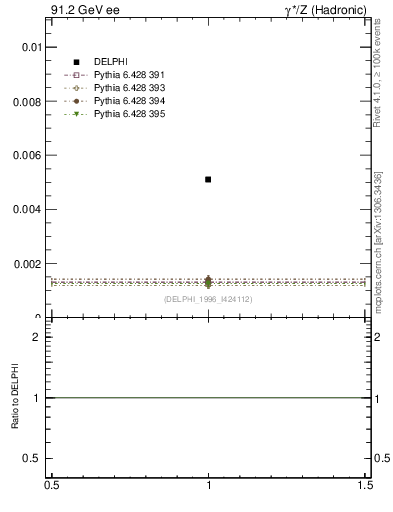 Plot of nOmega in 91.2 GeV ee collisions