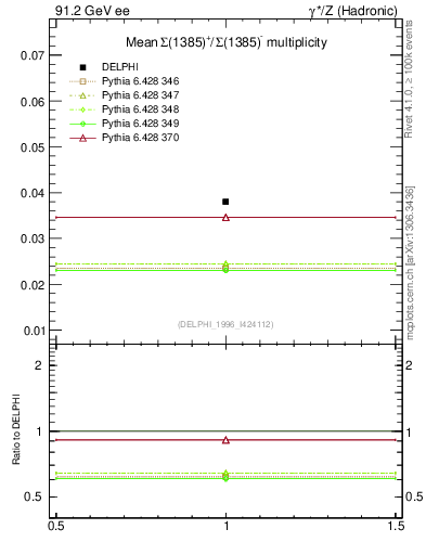 Plot of nSigma1385 in 91.2 GeV ee collisions