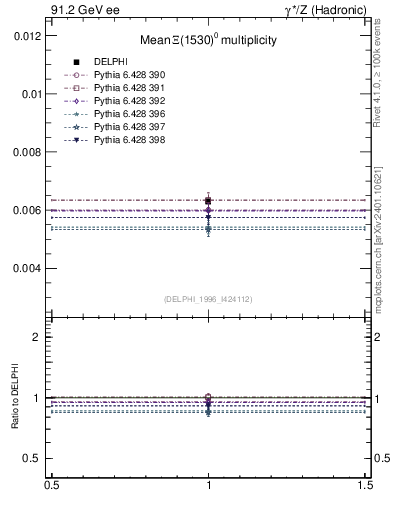 Plot of nXi1530 in 91.2 GeV ee collisions