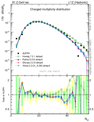 Plot of nch in 91.2 GeV ee collisions