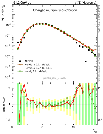 Plot of nch in 91.2 GeV ee collisions