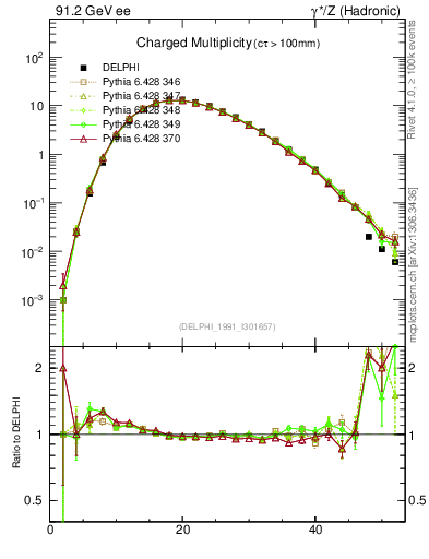 Plot of nch in 91.2 GeV ee collisions