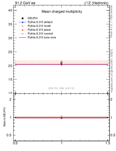 Plot of nch in 91.2 GeV ee collisions