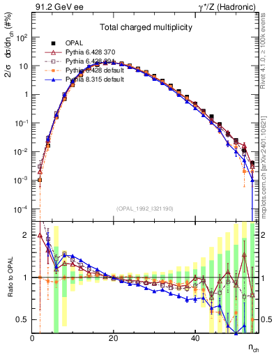 Plot of nch in 91.2 GeV ee collisions