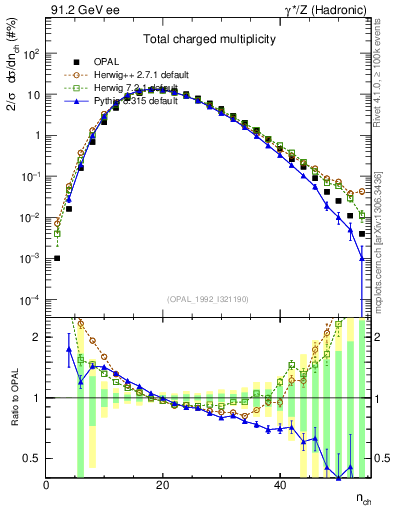 Plot of nch in 91.2 GeV ee collisions