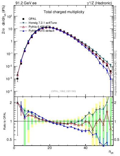 Plot of nch in 91.2 GeV ee collisions