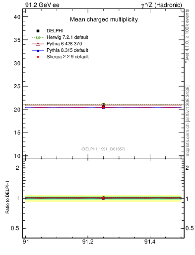Plot of nch-vs-e in 91.2 GeV ee collisions