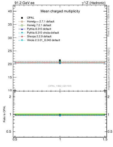 Plot of nch-vs-e in 91.2 GeV ee collisions