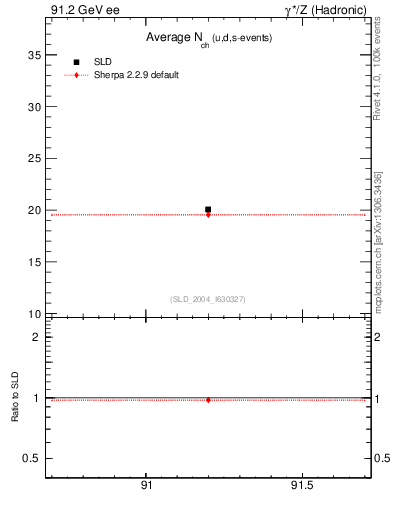 Plot of nch-vs-e in 91.2 GeV ee collisions