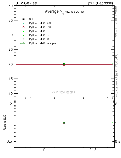Plot of nch-vs-e in 91.2 GeV ee collisions