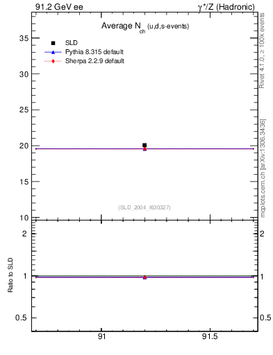 Plot of nch-vs-e in 91.2 GeV ee collisions