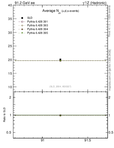 Plot of nch-vs-e in 91.2 GeV ee collisions