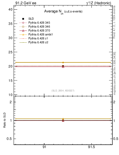 Plot of nch-vs-e in 91.2 GeV ee collisions