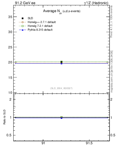 Plot of nch-vs-e in 91.2 GeV ee collisions