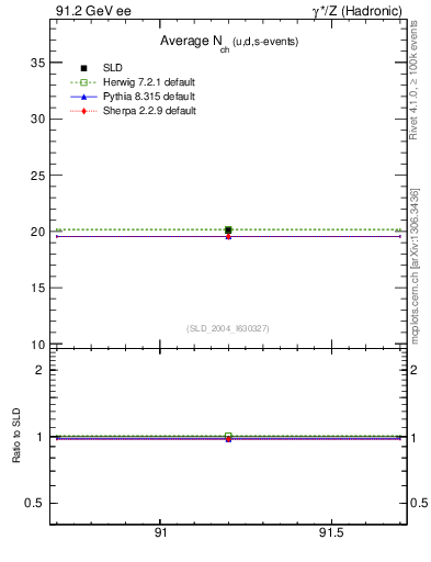 Plot of nch-vs-e in 91.2 GeV ee collisions