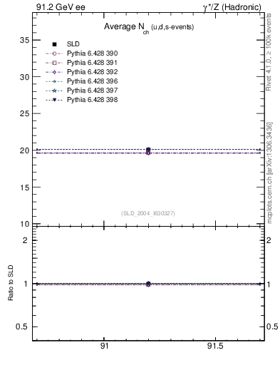 Plot of nch-vs-e in 91.2 GeV ee collisions