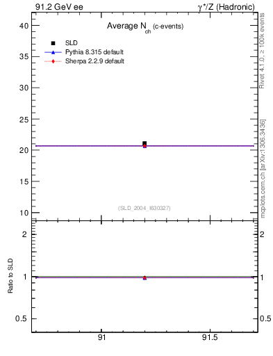 Plot of nch-vs-e in 91.2 GeV ee collisions