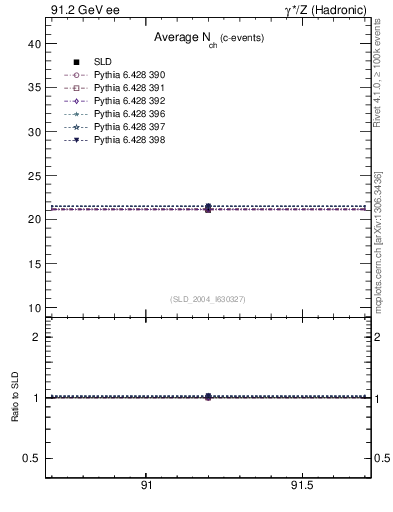 Plot of nch-vs-e in 91.2 GeV ee collisions