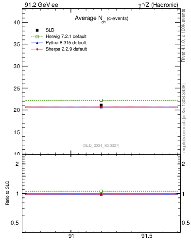 Plot of nch-vs-e in 91.2 GeV ee collisions