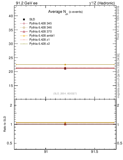 Plot of nch-vs-e in 91.2 GeV ee collisions