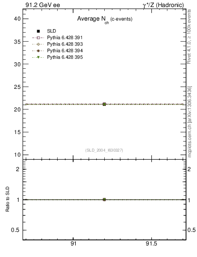 Plot of nch-vs-e in 91.2 GeV ee collisions