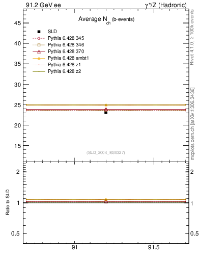 Plot of nch-vs-e in 91.2 GeV ee collisions