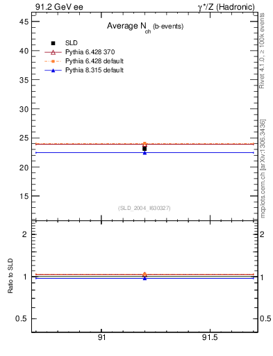 Plot of nch-vs-e in 91.2 GeV ee collisions