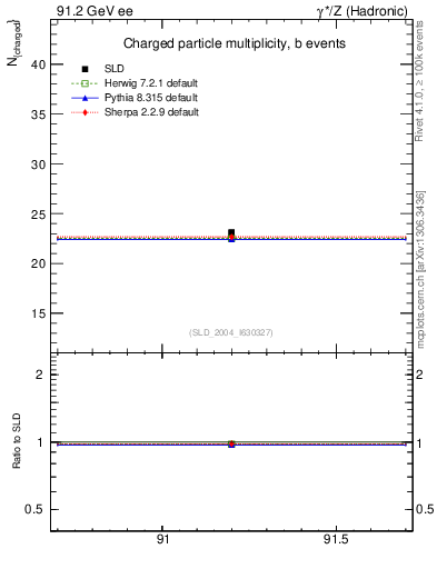 Plot of nch-vs-e in 91.2 GeV ee collisions