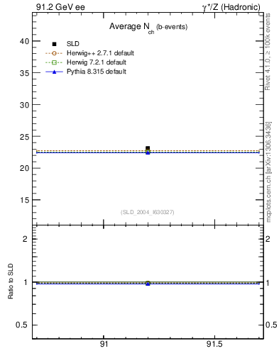 Plot of nch-vs-e in 91.2 GeV ee collisions