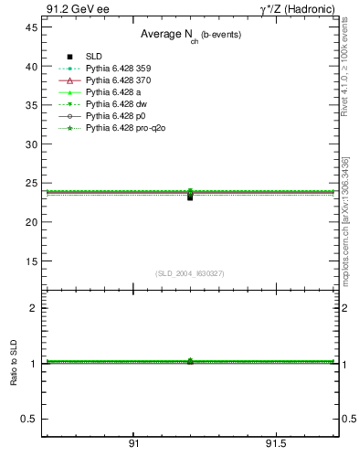 Plot of nch-vs-e in 91.2 GeV ee collisions