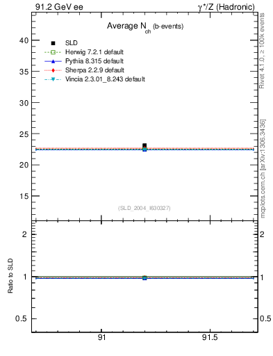 Plot of nch-vs-e in 91.2 GeV ee collisions