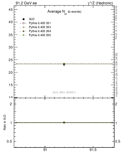 Plot of nch-vs-e in 91.2 GeV ee collisions