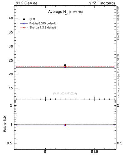 Plot of nch-vs-e in 91.2 GeV ee collisions