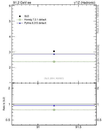 Plot of nchDiffLB in 91.2 GeV ee collisions