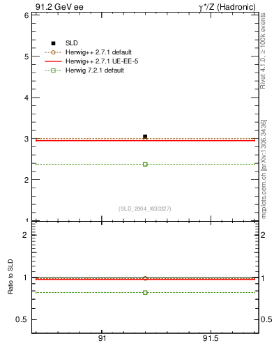 Plot of nchDiffLB in 91.2 GeV ee collisions