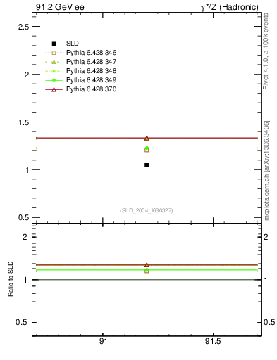 Plot of nchDiffLC in 91.2 GeV ee collisions