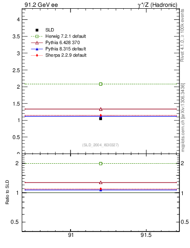 Plot of nchDiffLC in 91.2 GeV ee collisions