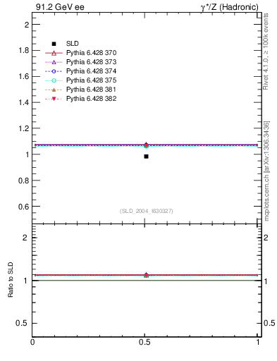 Plot of np in 91.2 GeV ee collisions