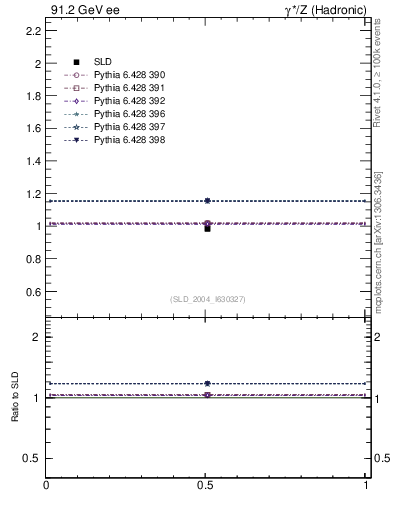 Plot of np in 91.2 GeV ee collisions