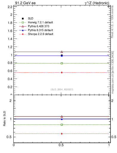 Plot of np in 91.2 GeV ee collisions