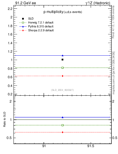 Plot of np in 91.2 GeV ee collisions