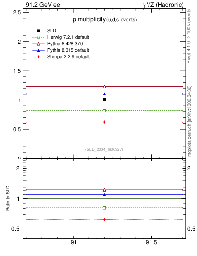 Plot of np in 91.2 GeV ee collisions