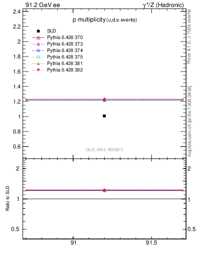 Plot of np in 91.2 GeV ee collisions