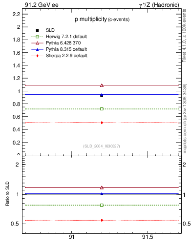 Plot of np in 91.2 GeV ee collisions