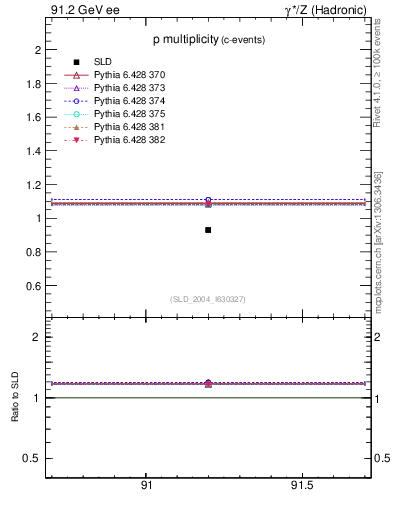 Plot of np in 91.2 GeV ee collisions