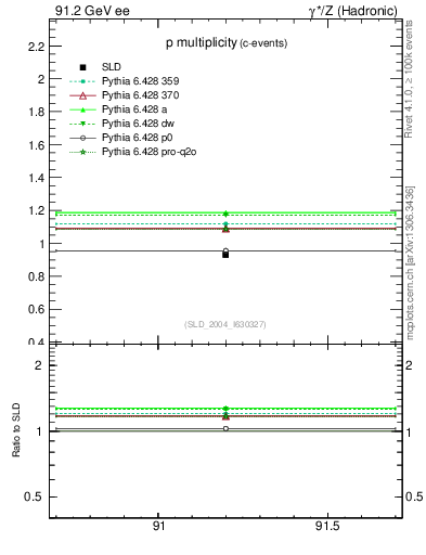 Plot of np in 91.2 GeV ee collisions