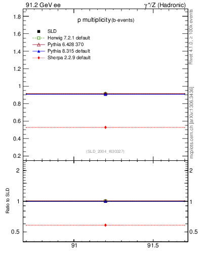 Plot of np in 91.2 GeV ee collisions
